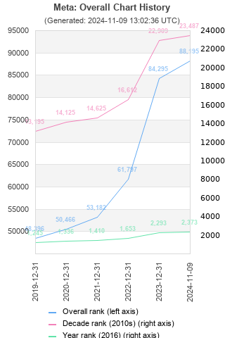 Overall chart history