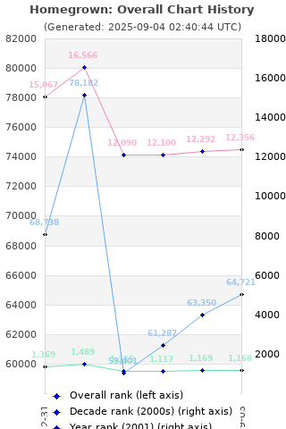 Overall chart history