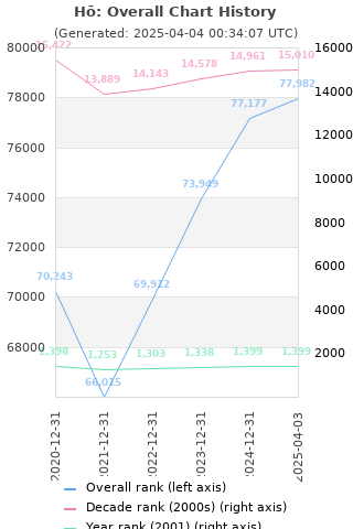 Overall chart history