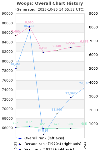 Overall chart history