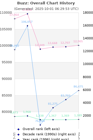 Overall chart history