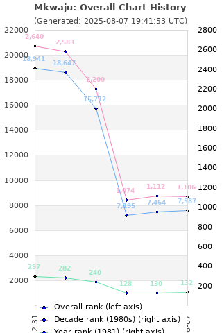 Overall chart history