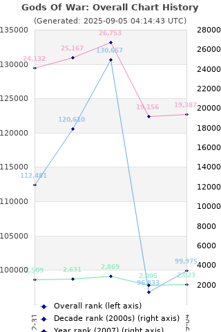 Overall chart history