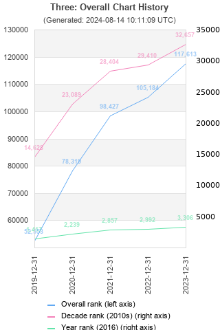 Overall chart history