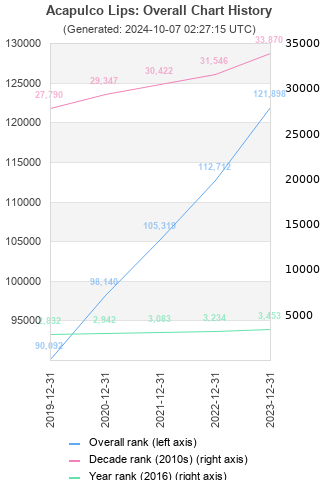 Overall chart history