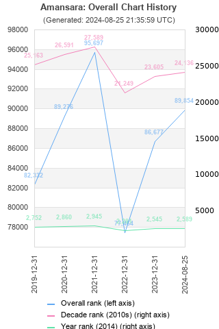 Overall chart history