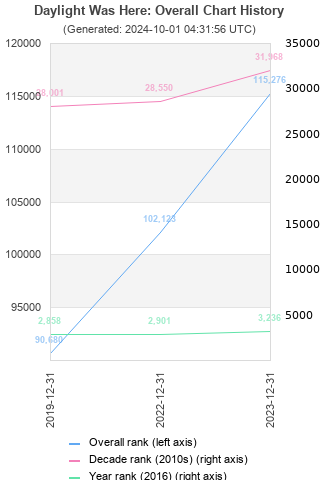 Overall chart history