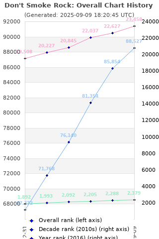 Overall chart history