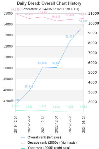 Overall chart history