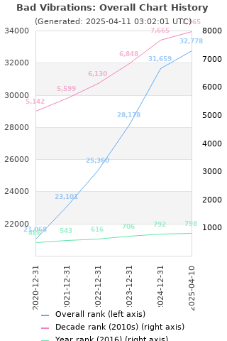 Overall chart history