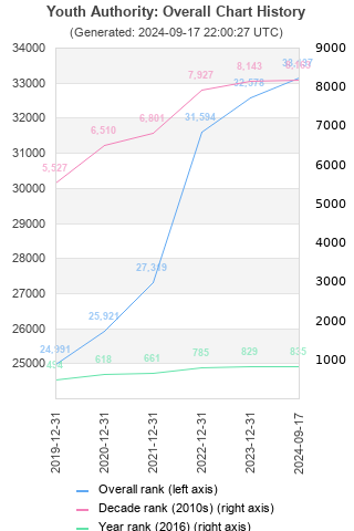 Overall chart history