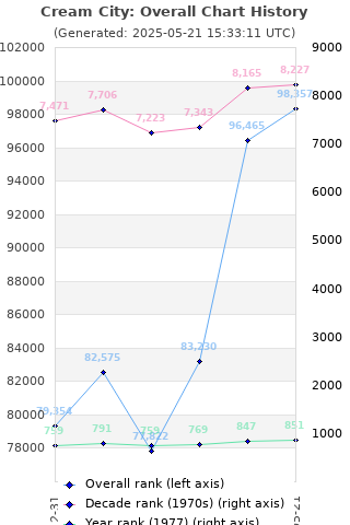 Overall chart history