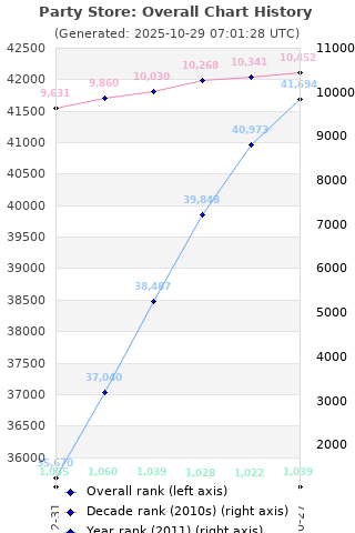 Overall chart history