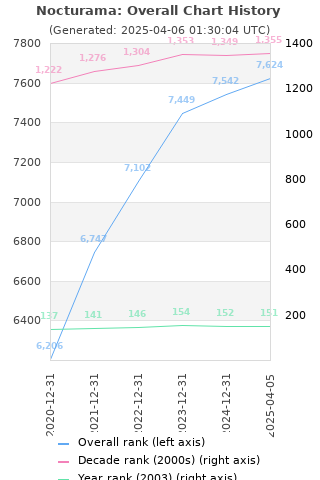 Overall chart history