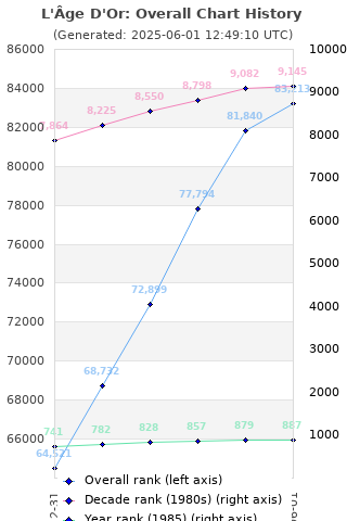 Overall chart history