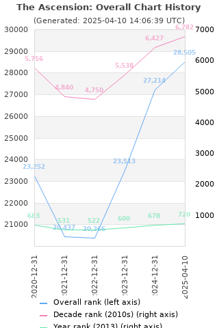 Overall chart history