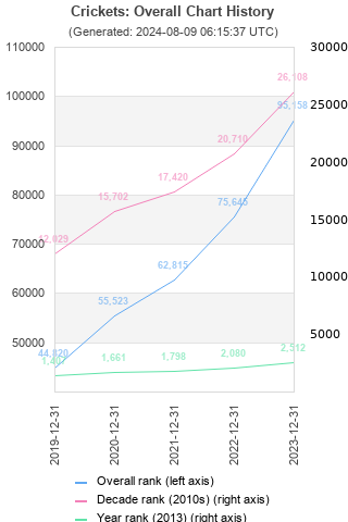 Overall chart history