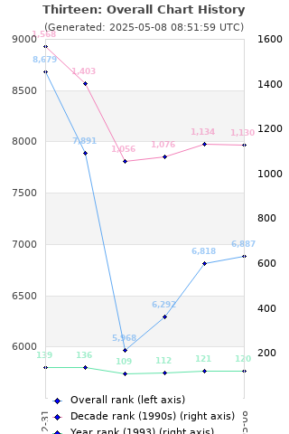 Overall chart history