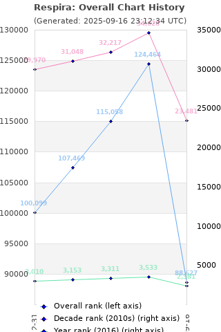 Overall chart history