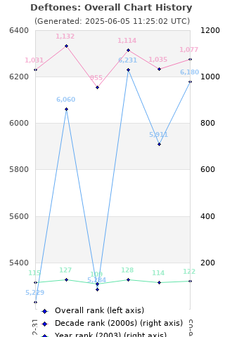 Overall chart history