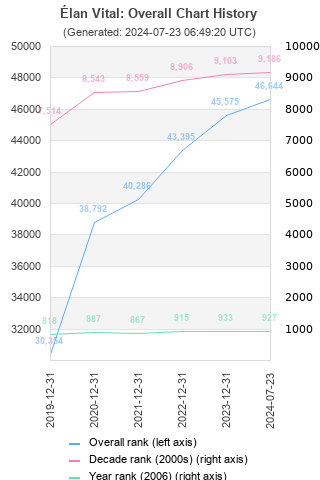 Overall chart history