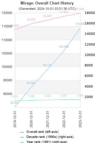 Overall chart history