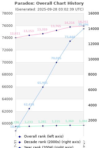 Overall chart history