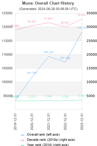 Overall chart history