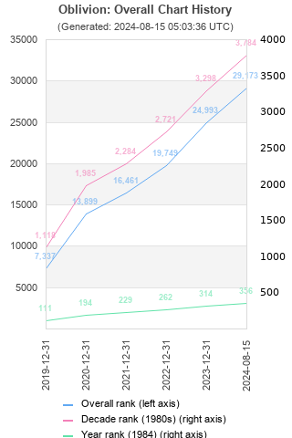 Overall chart history