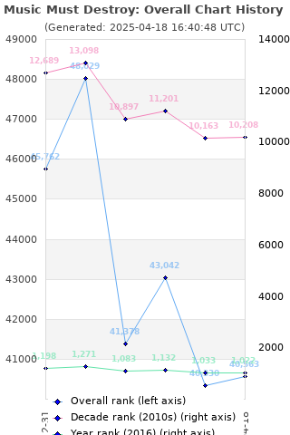 Overall chart history