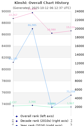 Overall chart history