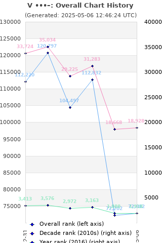 Overall chart history