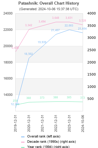 Overall chart history