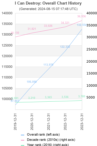 Overall chart history