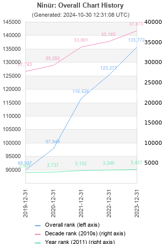 Overall chart history