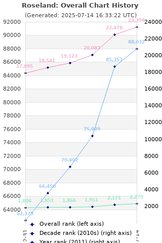 Overall chart history