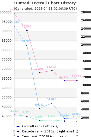 Overall chart history