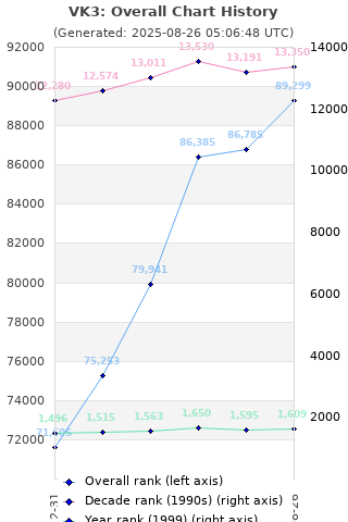 Overall chart history