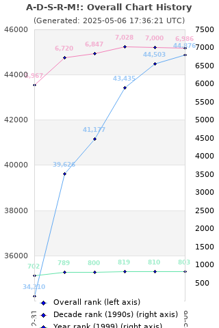 Overall chart history