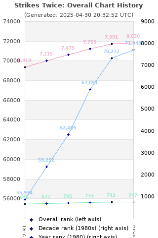 Overall chart history