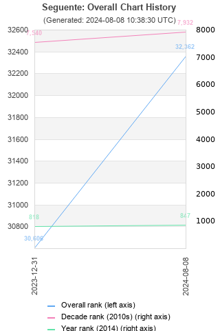 Overall chart history