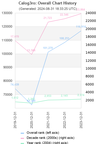 Overall chart history