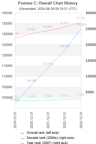 Overall chart history