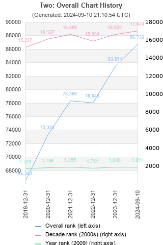 Overall chart history