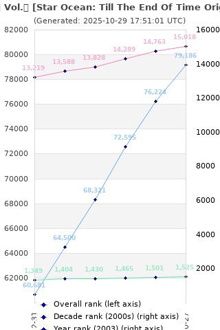Overall chart history