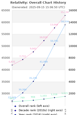 Overall chart history