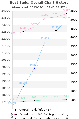 Overall chart history