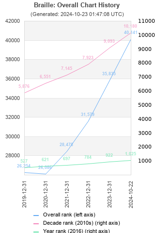 Overall chart history