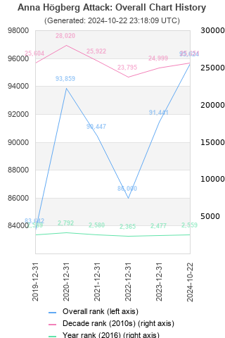 Overall chart history