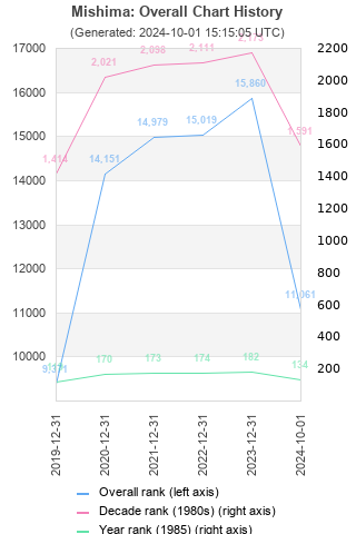 Overall chart history